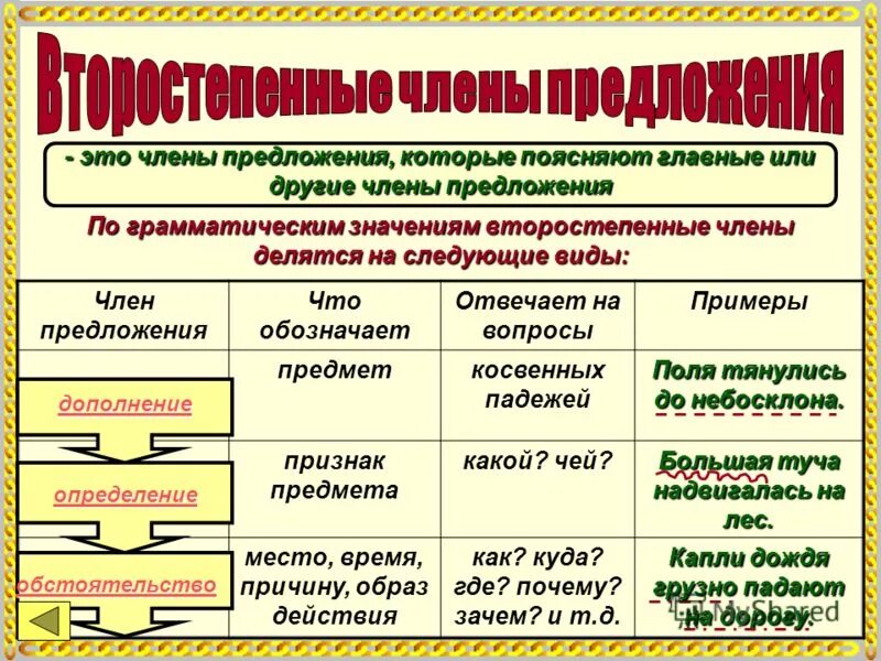 Дополнение отвечает на вопросы и подчеркивается. Дополнение отвечает на вопросы и подчеркивается