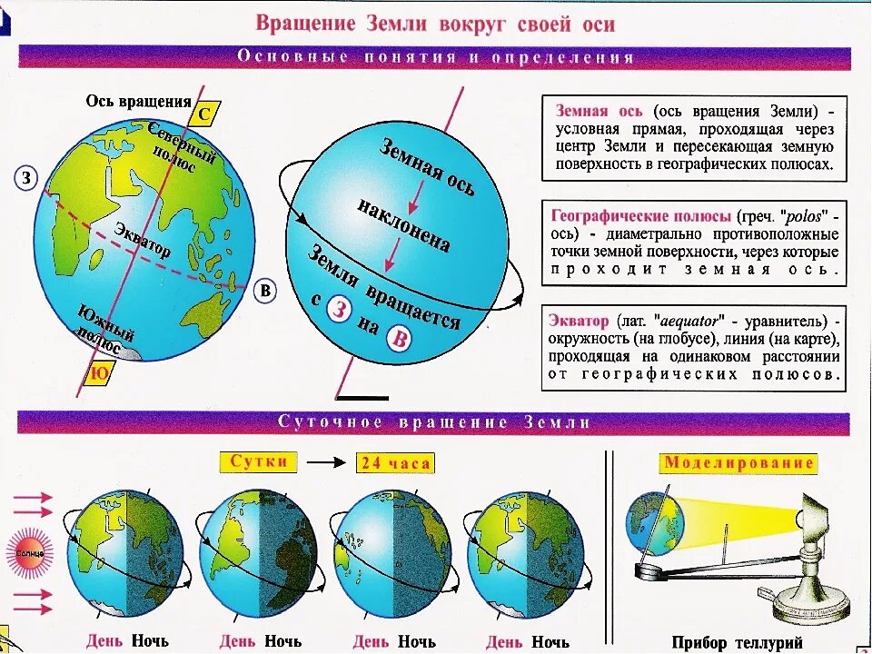 Тест движение земли 5 класс с ответами. Наклон оси вращение вокруг оси земля. Направление осевого движения земли. Вращение земли вокруг солнца география 5 класс. Осевое вращение земли 5 класс география.