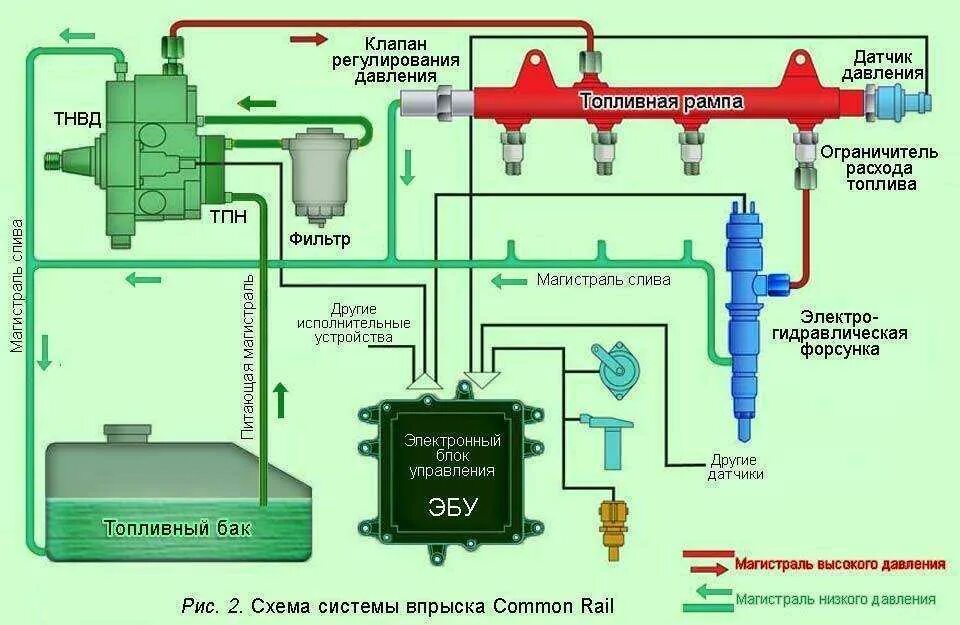 Как проверить топливный клапан. Датчики топливной системы common Rail КАМАЗ. Топливная система common Rail дизель схема. Клапан топливная система common Rail. Система питания common Rail дизельного двигателя.