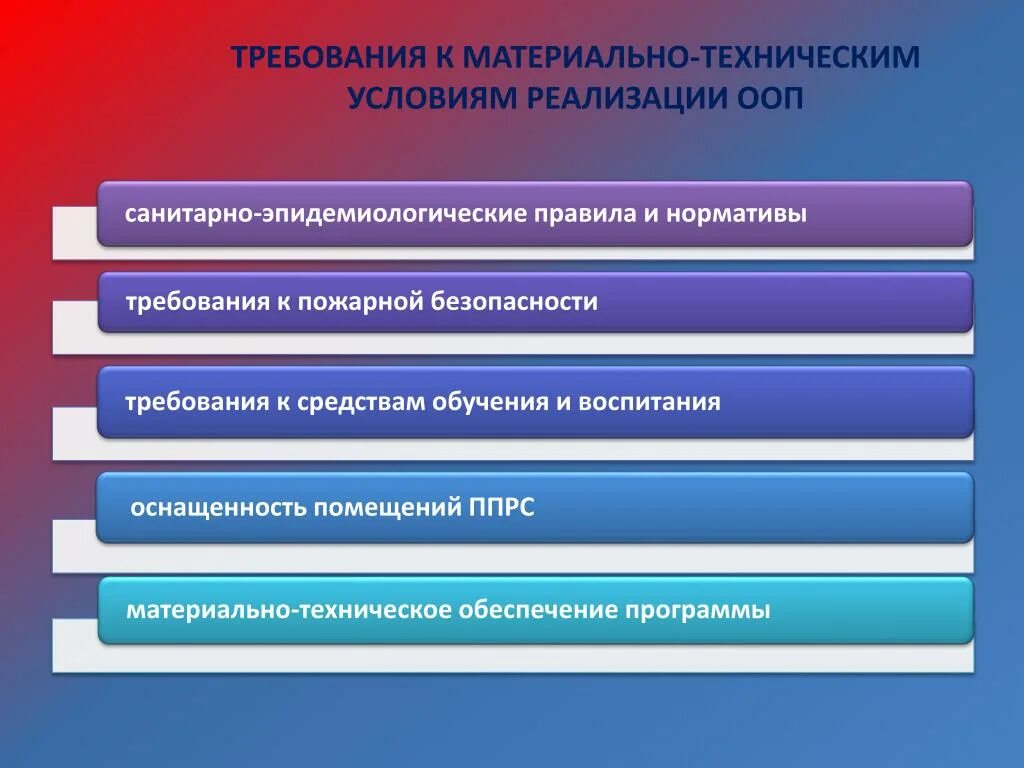 Требования материально-техническим условиям реализации ООП;. Требования к материально-техническим условиям. Требования к средствам воспитания. Материально-технические средства обучения. Требование к кадровым условиям реализации программы