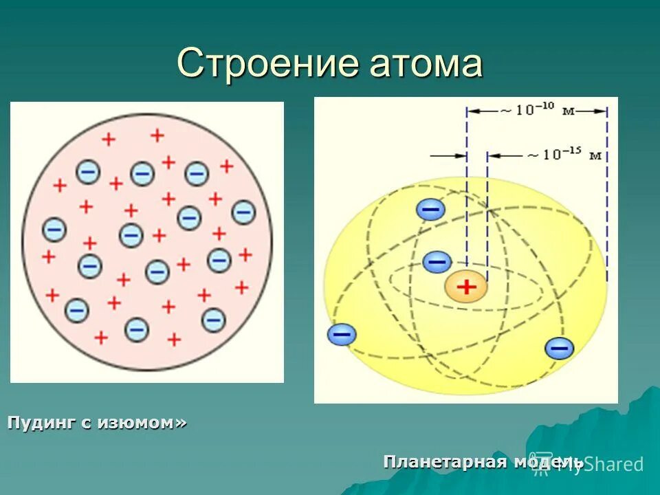 Строение атома. Строение ядра атома. Модели строения атома. Современная модель строения атома.