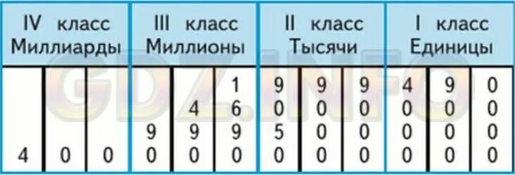 Прочитай числа и запиши их в таблицу разрядов. Сначала - самое большое, потом в 