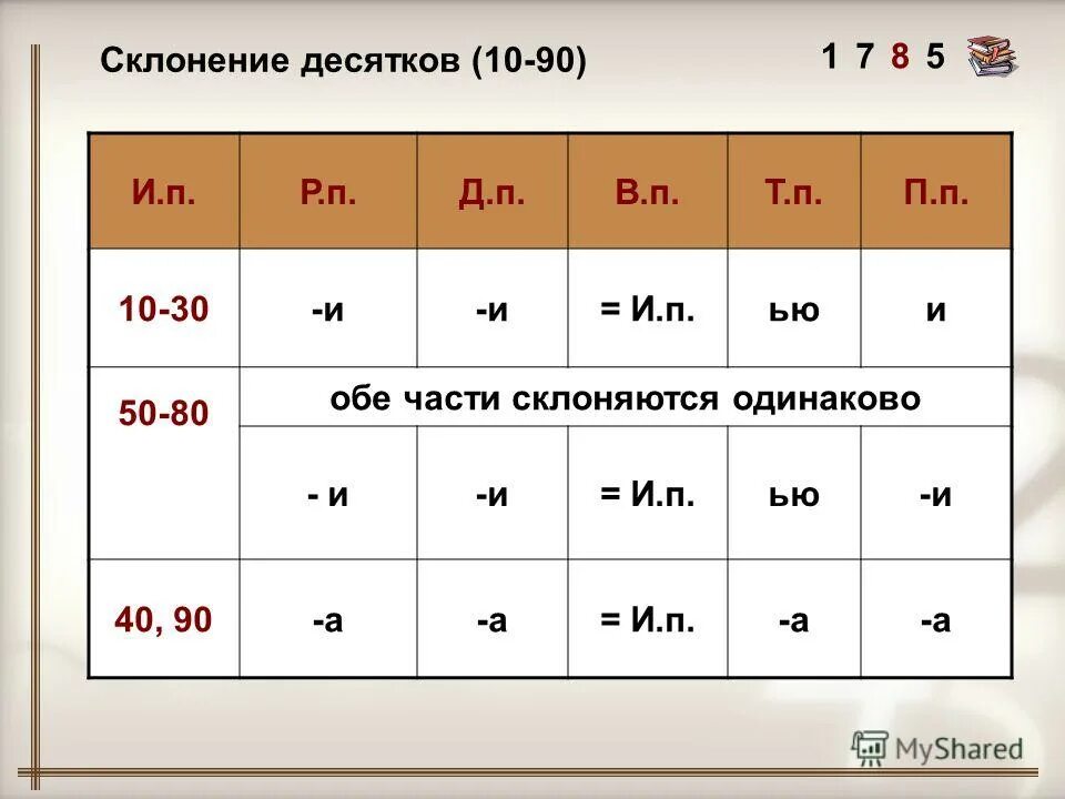 Девяносто три по падежам. Склонение десятков. Десятки склонение. Десятки склонение по падежам. Десяток просклонять.