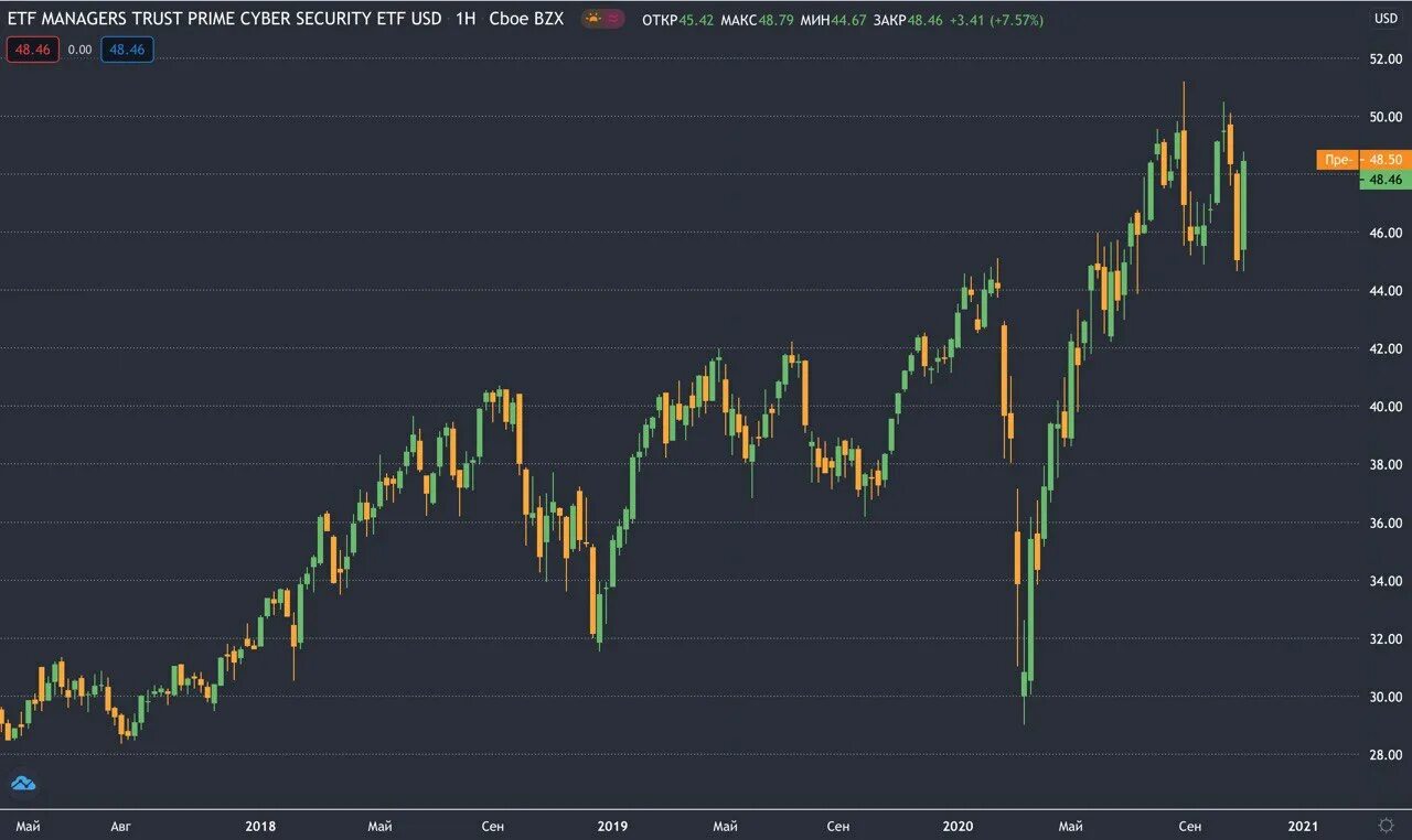 Ценные бумаги etf