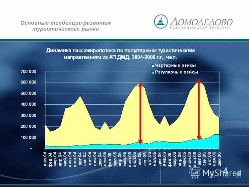 Тенденции развития туризма. Тенденции туристического рынка. Тенденции развития рынка. Основные тенденции рынка. Оценка тенденций рынка