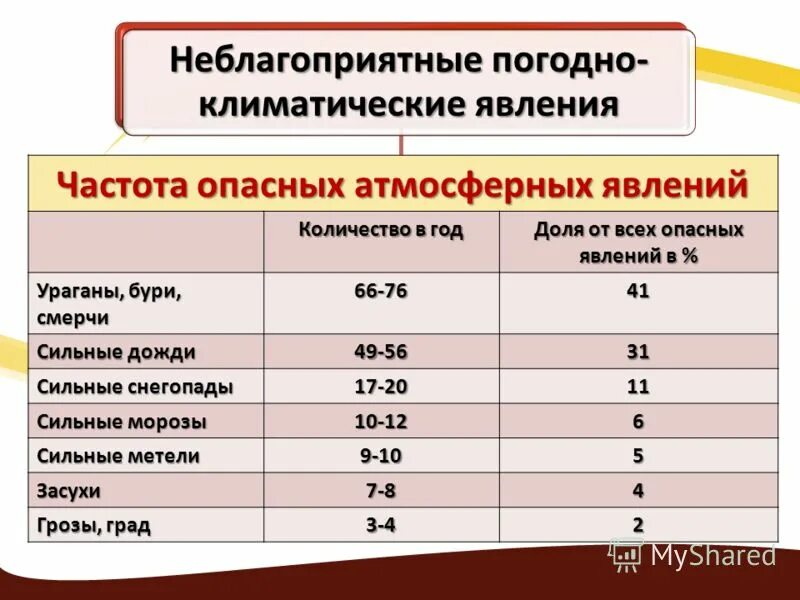 Неблагоприятные особенности россии. Неблагоприятные погодно климатические явления. Неблагоприятные явления на территории России. Неблагоприятные природные условия. Опасные климатические явления в России.