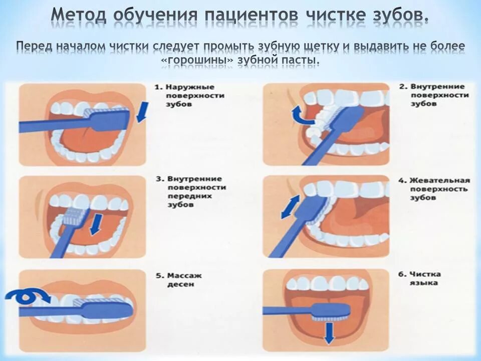 Стандартный метод чистки зубов методика. Алгоритм стандартного метода чистки зубов. Алгоритм индивидуальной гигиены полости рта. Стандартный метод чистки зубов методика гигиенического обучения.