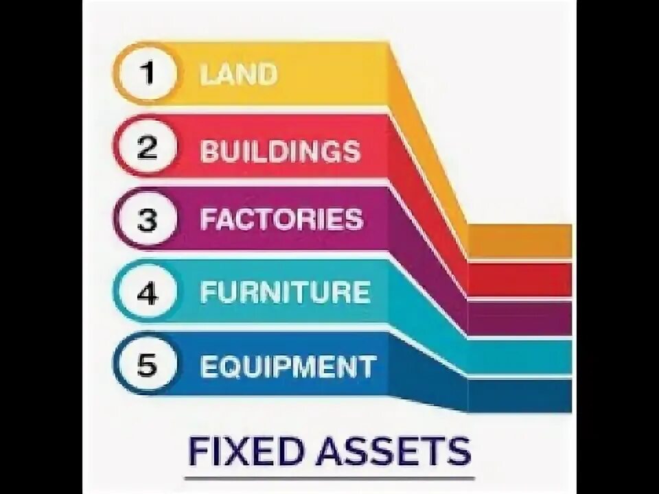 Fixed definition. Fixed assets. tangible assets.