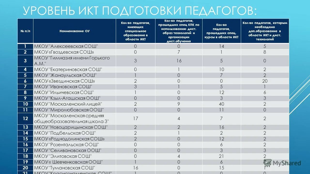 Дист ло. Уровень использования компьютерных технологий. Уровни ИКТ. МБОУ Элитовская СОШ Москаленского района. МКОУ"Ильичевская СОШ".