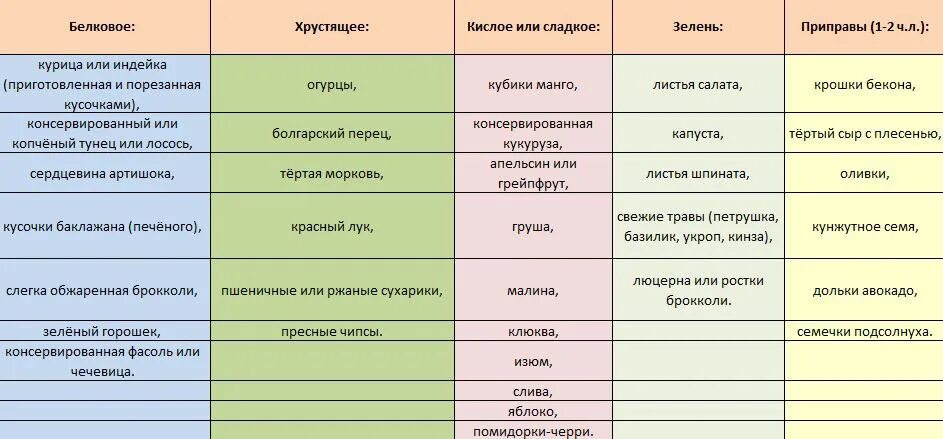 Рацион правильного питания. Таблица здорового питания. Здоровое питание меню. Правильное питание меню. Диета похудеть меню