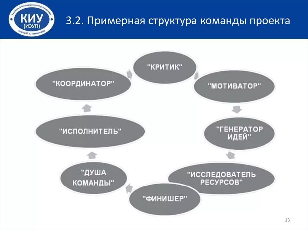 Команду проекта составляют. Примерная структура команды проекта. Должности в команде. Роли в проекте должности. Должности в команде проекта.