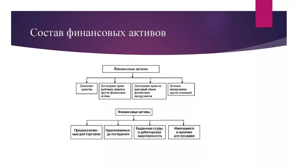 Что относится к финансовым активам организации. Состав финансовых активов. Типы финансовых активов. Основные виды финансовых активов. Состав и оценка активов