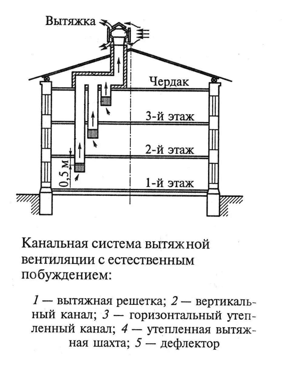 Вентиляционная труба устройство. Схемы установки вытяжной вентиляции в частном доме. Схема вытяжной естественной канальной вентиляции. Вытяжки естественной вентиляции схема. Вентиляция схема вытяжки два этажа.