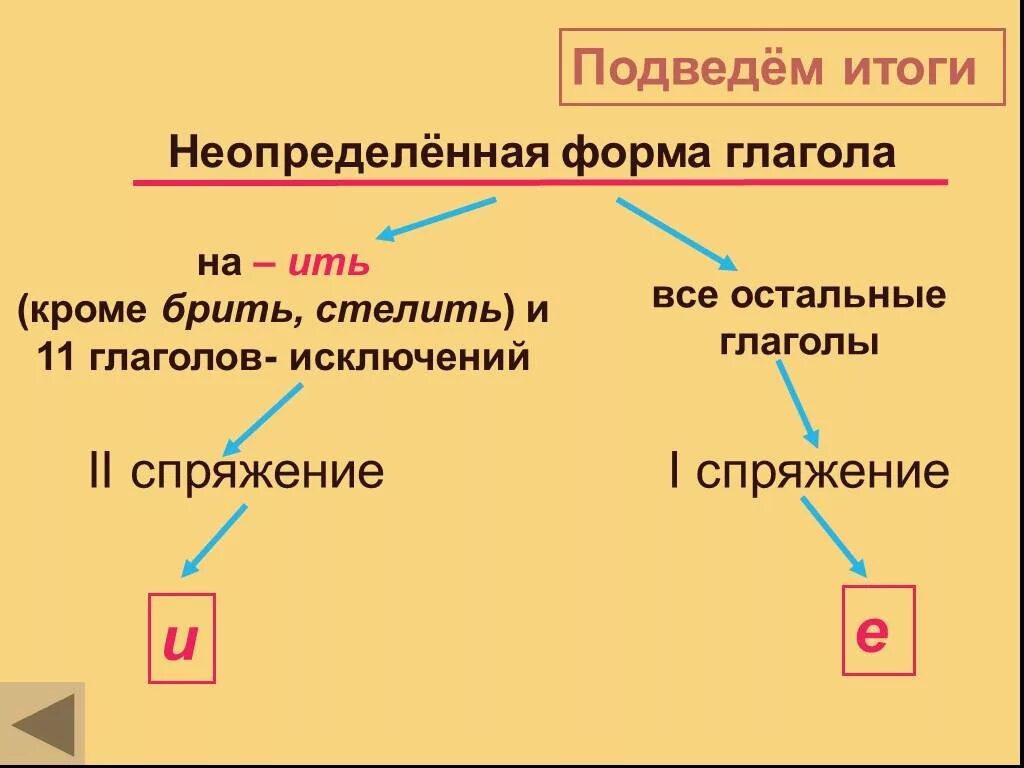 Форма глагола на ить