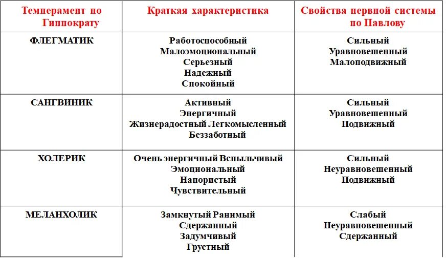 Типология темперамента в психологии. Психологическая характеристика типов темперамента таблица. Типологизация темперамента.. Типы личности в психологии по темпераменту. Типах темперамента и п павлова