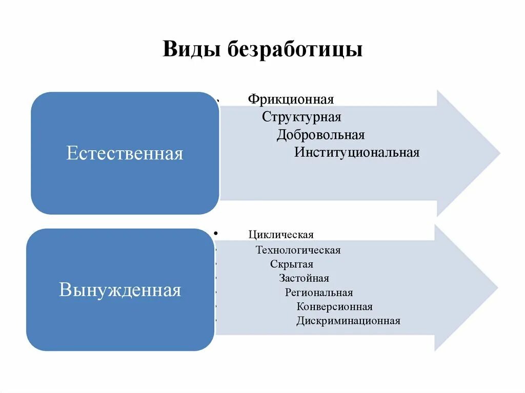 Причиной фрикционной безработицы может быть. Формы безработицы фрикционная структурная. Фрикционный и структурный типы безработицы.. Типы безработицы Институциональная. Виды естественной безработицы.