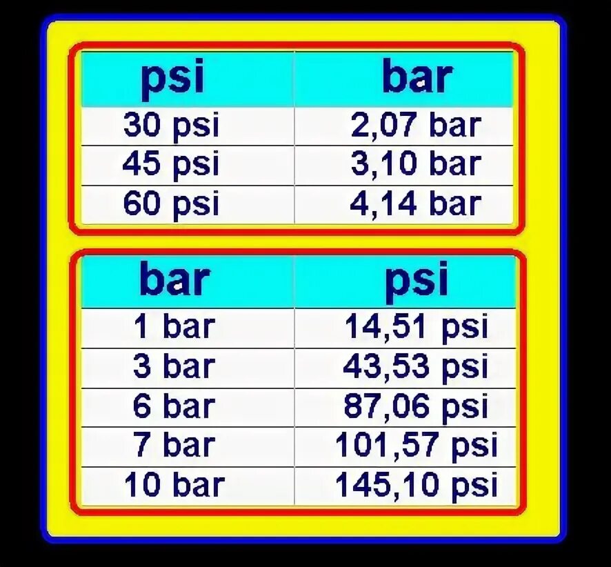 Таблица давления psi. Таблица бар и psi. Таблица psi в Bar. Давление Bar psi. Давление psi в бар