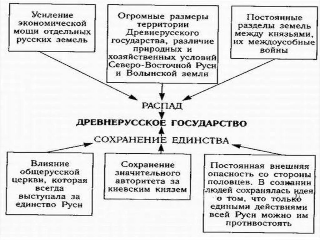 Идея единства Руси. Идея единства русских земель. Поддержание единства древнерусского государства. Факторы единства Руси.