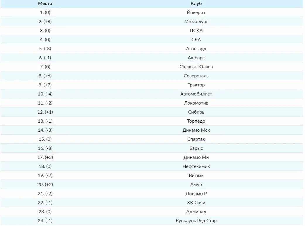 Салават юлаев кхл расписание 2025. Салават юлаев кхл расписание 2025
