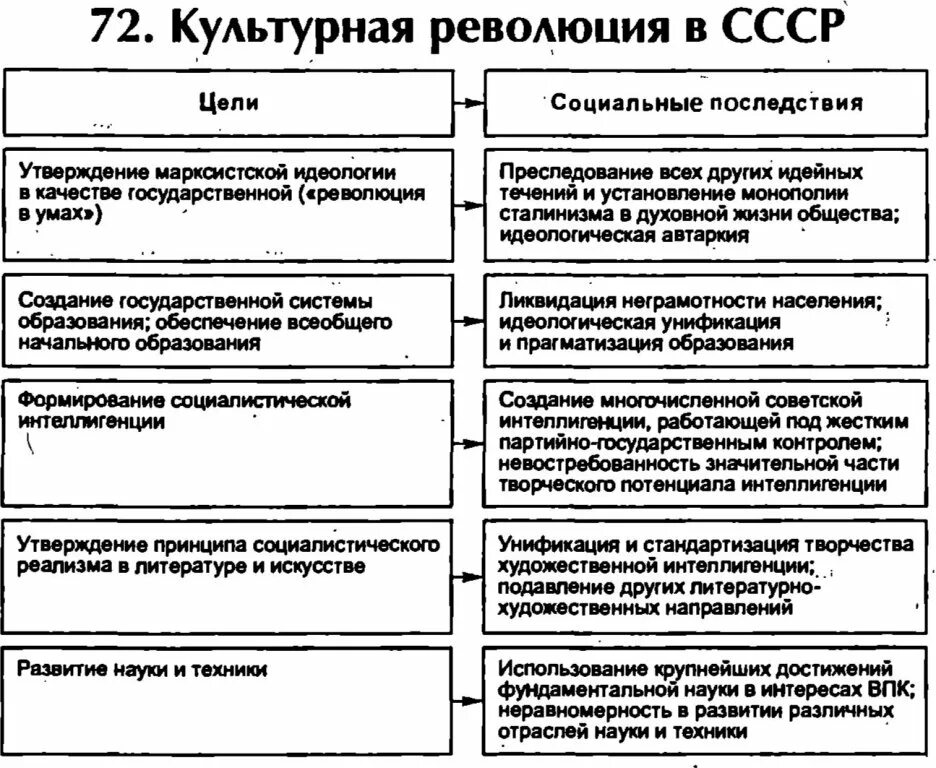 Культурная революция в сфере образования. Цели культурной революции 1920-1930 в ссср. итоги культурной революции в ссср таблица. цели культурной революции 1930. культурная революция в ссср таблица.