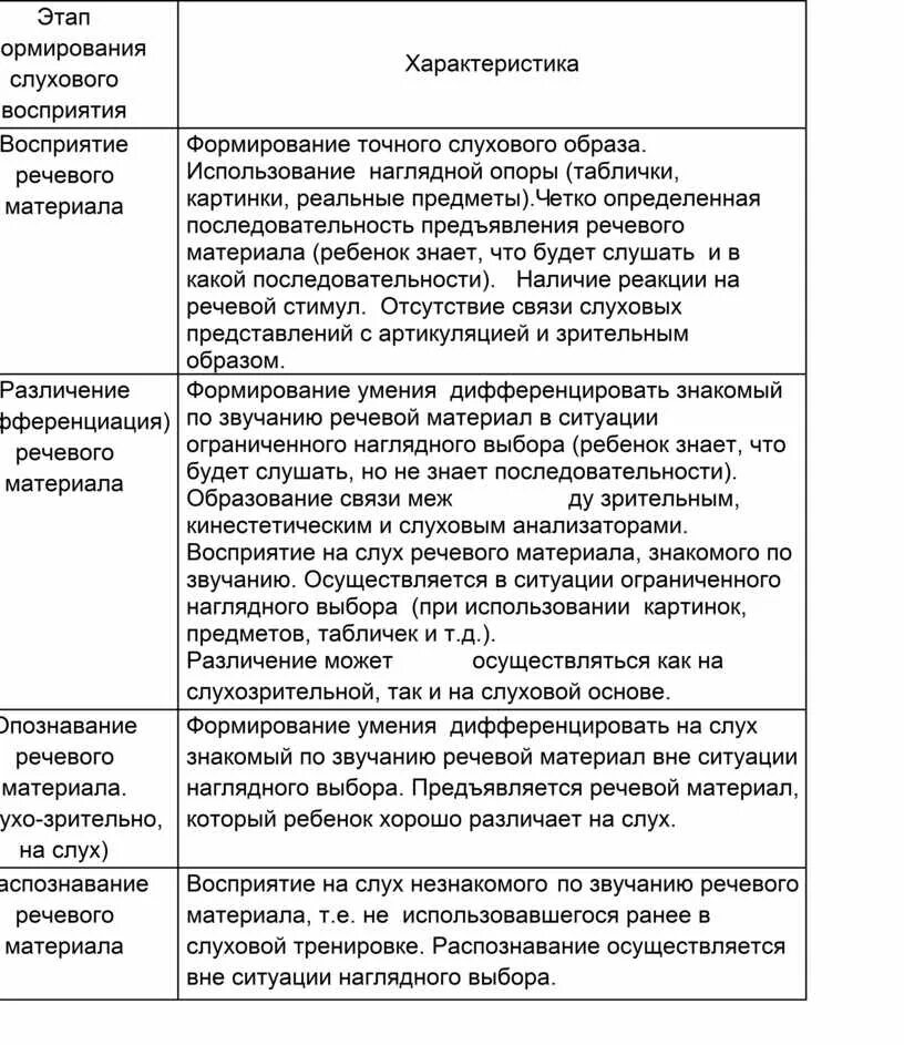 Особенности восприятия слабослышащих. Уровни компенсации слепоты. Характеристики слухового ощущения. Характеристика слухового восприятия. Характеристика слухового восприятия.