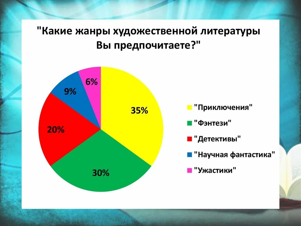 Какую литературу предпочитаешь читать. Какие Жанры литературы не предпочитают подростки. Статистика какой Жанр книг предпочитают подростки.