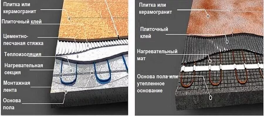 Схема установки теплого пола электрического под плитку. Технология укладки керамогранита на теплый электрический пол. Технология укладки электрического теплого пола под плитку. Монтаж теплого пола под плитку схема. Технология укладки электрического теплого пола под плитку.