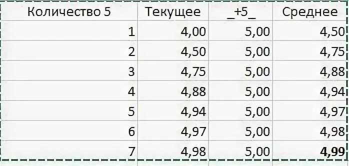 Сколько пятерок нужно чтобы закрыть