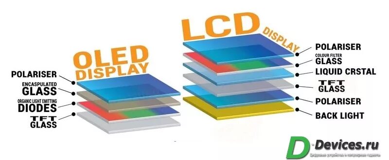 Oled или ips монитор. Ips и oled матрица. oled дисплей и lcd дисплей. oled из чего состоит. строение ips дисплея.