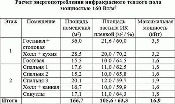 Сколько потребляет пленочный теплый пол. Инфракрасный тёплый пол потребление 1м. рассчитать потребление электроэнергии инфракрасного пола. потребление инфракрасного теплого пола с 1 м2. мощность ик теплого пола на 1 м2 таблица.