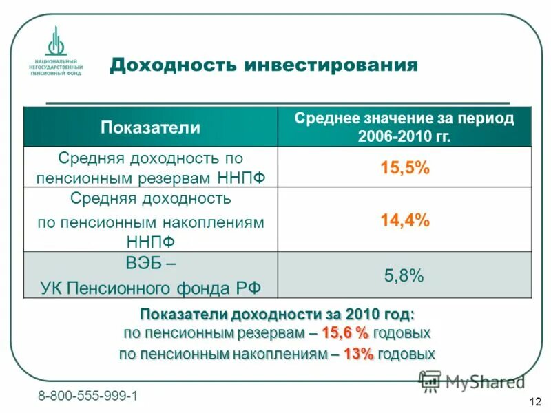 Внешэкономбанк пенсионные накопления. Доходность вэб по пенсионным накоплениям. Корпоративный пенсионный план доходность. Корпоративная пенсия. Инвестирование пенсионных накоплений управляющими компаниями.