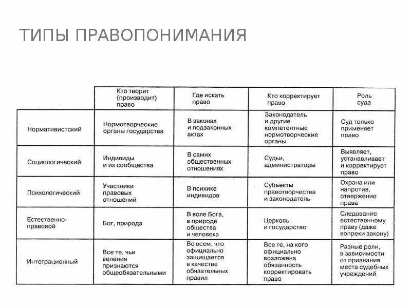 Концепции правопонимания. Подходы к праву типы правопонимания концепции права школы права. 32. Основные типы правопонимания.. Соотнесите представителей и типы правопонимания. Теория государства и права типы правопонимания.