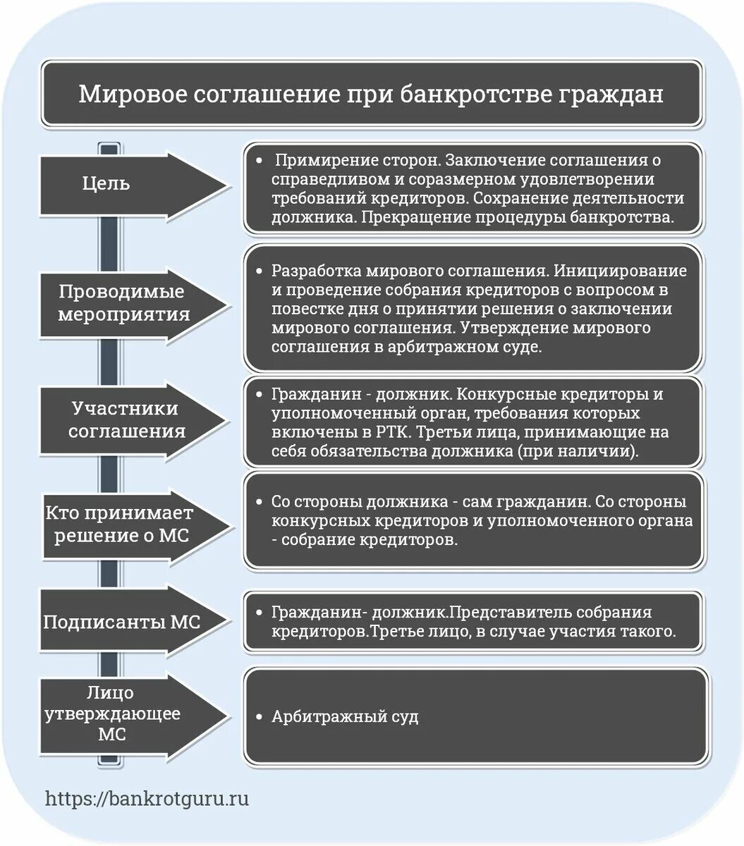 Как сохранить автомобиль при банкротстве. Стадии банкротства мировое соглашение. Мировое соглашение при банкротстве. Порядок заключения мирового соглашения. Процедуры банкротства мировое соглашение.