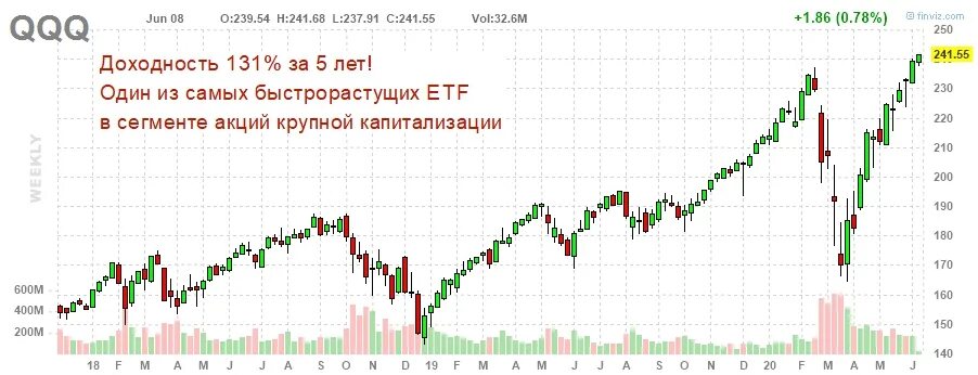 Какие есть фонды акций. Фонды акций список. самые популярные фонды etf. акционный фонд диаграмма. индекс биржи etf.