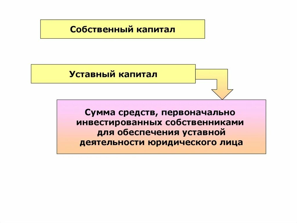 Жена уставной капитал. Уставный капитал это собственный капитал. Инвестированный собственниками капитал. Собственный и уставной капитал. Собственный капитал инвестированный собственником.