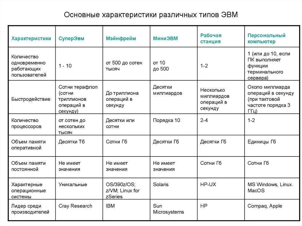 Различных параметров различных видов и