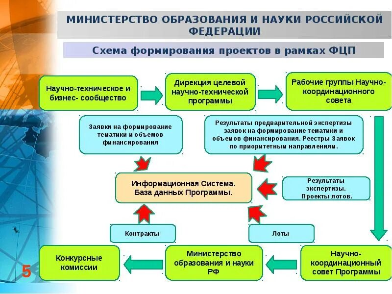 Формирование тематики. Целевые программы формирование. министерство образования рф схема. процесс формирования целевой программы. наука и образование схема.