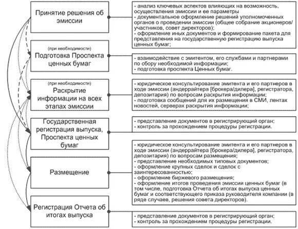 Этапы эмиссии