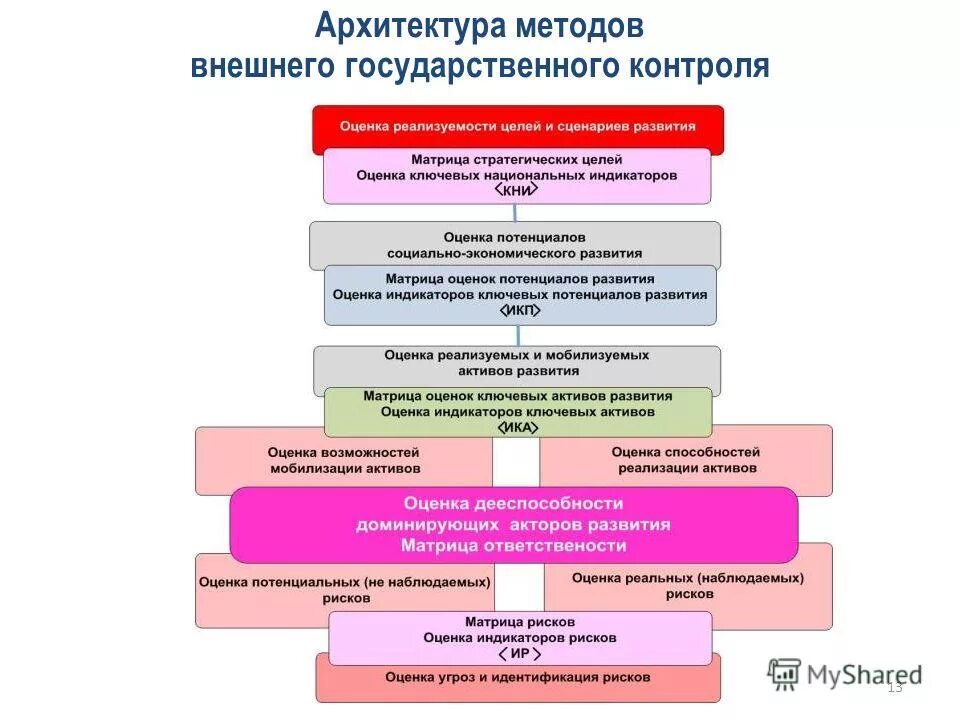 стратегический аудит методы исследования. виды внешнего финансового контроля. элементы внешнего контроля. методы внешнего контроля. независимые формы оценки и контроля образовательных достижений.