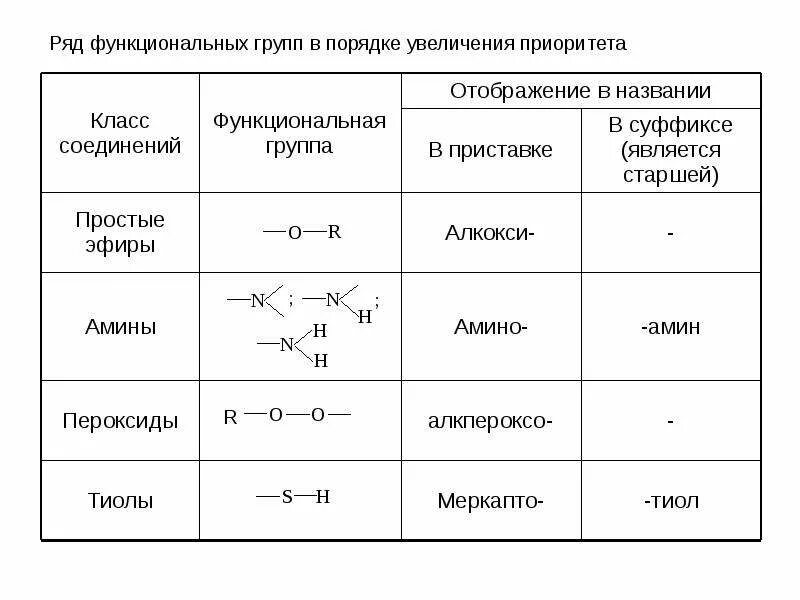Важнейшие функциональные группы. Заместители в органической химии по старшинству. Классификация органических веществ таблица органическая химия. Органика таблица старшинства. Таблица старшинства групп в органической химии.