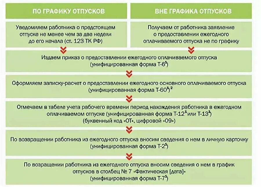 Очередные отпуска как правильно. Порядок предоставления отпусков. Порядок ежегодного отпуска. Порядок предоставления ежегодного отпуска. Порядок оформления ежегодного оплачиваемого отпуска.