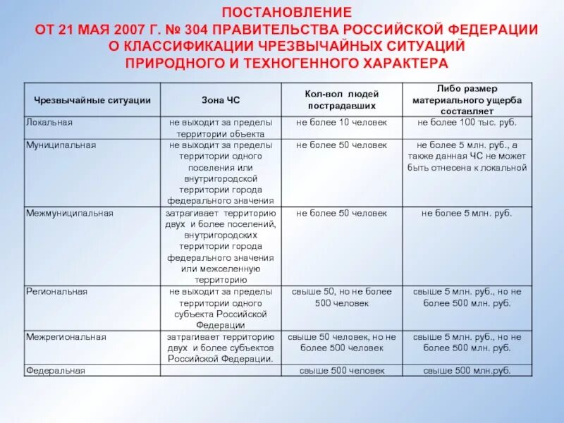 Постановление правительства рф 304 от 21.05 2007. 304 ПП РФ классификация ЧС. Классификация ЧС природного и техногенного характера. Природные Чрезвычайные ситуации масштабы.