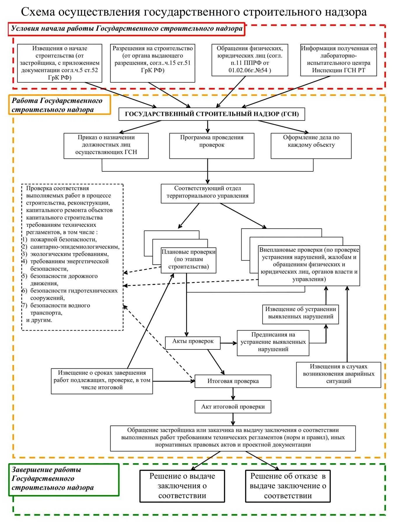 Орган осуществляющий строительный надзор. Схема процесса строительного контроля. Схема проведения технического контроля на предприятии. Схема этапы строительного процесса. Схемы контроля выполнения работ в строительстве.