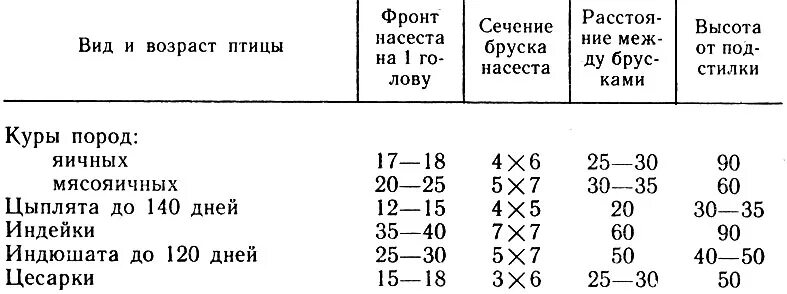 Сколько гнезд курам. Сколько гнезд нужно для кур несушек. Норма гнезд для кур несушек. Высота насеста для кур несушек. Размер куриного насеста для кур несушек.