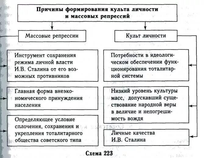 Культ личности Сталина схема. Этапы формирования культа личности Сталина. Причины формирования культа личности. Причины формирования культа личности и массовых репрессий. В чем вы видите причины массовых репрессий