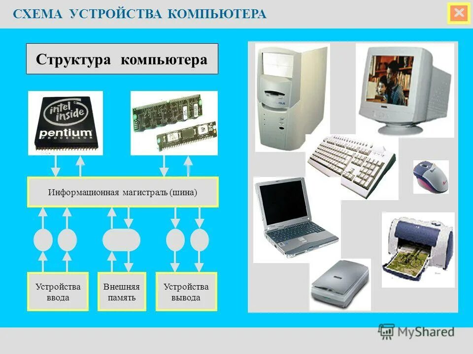 Части современного компьютера. Устройство компьютера. Устройства компьютера выполняющее программу. Схема компьютера. Устройство компьютера.