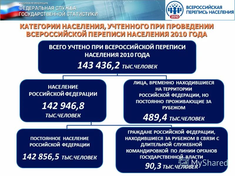 перепись населения 2010 эмблема. эмблема всероссийской переписи населения 2010. знак всероссийская перепись населения 2002 купить. перепись 2010.