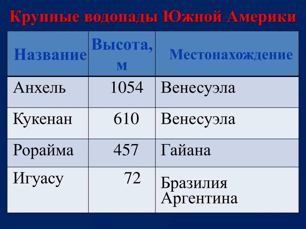 Другое название высоты. Крупнейшие водопады Южной Америки таблица. Крупные водопады Южной Америки. Водопады Южной Америки список. Крупнейшие водопады Южной Америки.