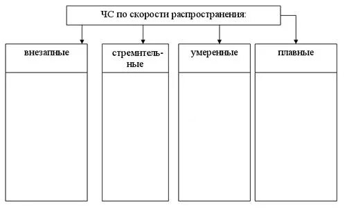 Чс природного характера по скорости распространения. Чс по скорости возникновения. Тест чс классифицируемые по скорости распространения. Чс по скорости распространения. Чс по скорости возникновения.