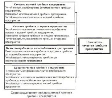 Качества прибыли